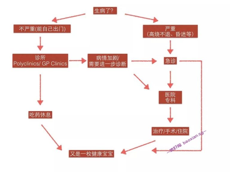 新加坡就医流程