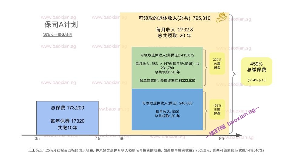 AIA友邦退休计划